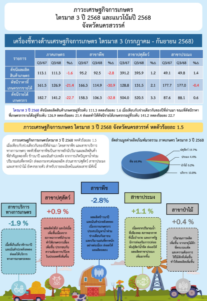 รายงานภาวะเศรษฐกิจการเกษตรไตรมาส 3 ปี 2568 และแนวโน้มปี 2568 จังหวัดนครสวรรค์