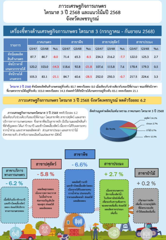 รายงานภาวะเศรษฐกิจการเกษตรไตรมาส 3 ปี 2568 และแนวโน้มปี 2568 จังหวัดเพชรบูรณ์