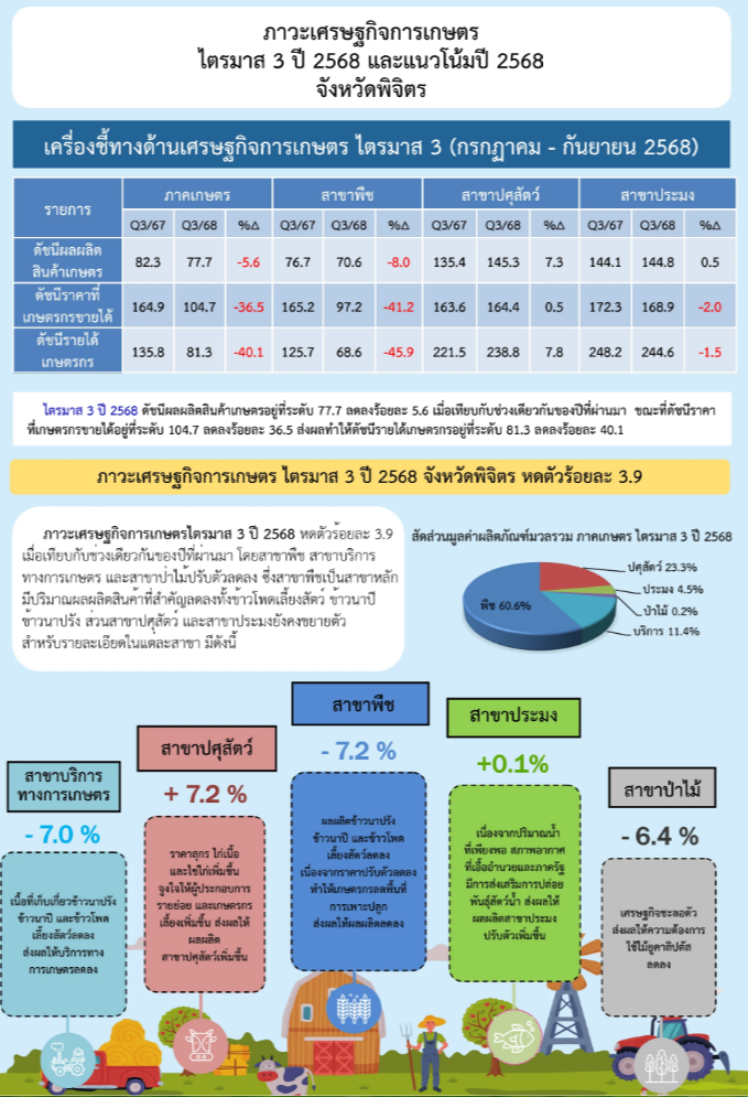 รายงานภาวะเศรษฐกิจการเกษตรไตรมาส 3 ปี 2568 และแนวโน้มปี 2568 จังหวัดพิจิตร