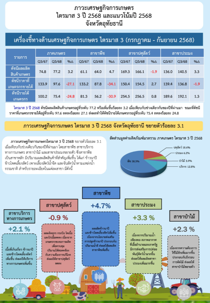 รายงานภาวะเศรษฐกิจการเกษตรไตรมาส 3 ปี 2568 และแนวโน้มปี 2568 จังหวัดอุทัยธานี